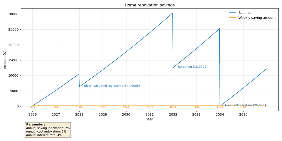 A graph of a monetary amount over time, with two lines: a blue line for the balance (with a dip whenever a project happens) and an orange one for the weekly savings.