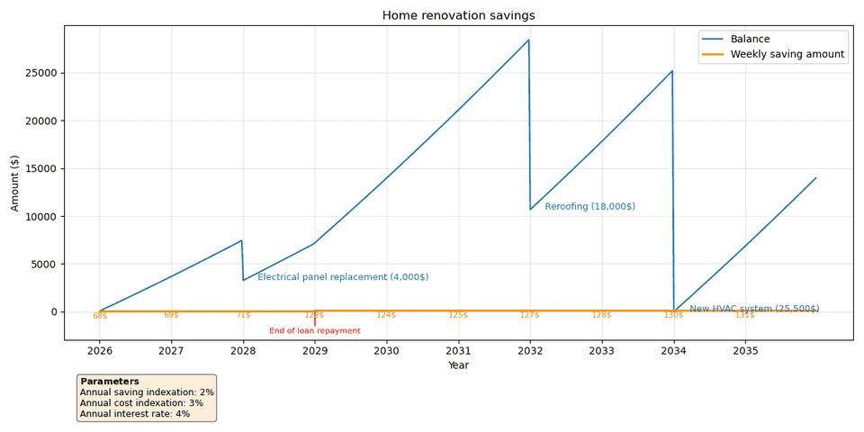 Second version of the graph, with a one-time increase of savings on the 4th year